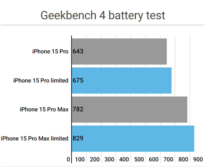 尖峰镇apple维修站iPhone15Pro的ProMotion高刷功能耗电吗