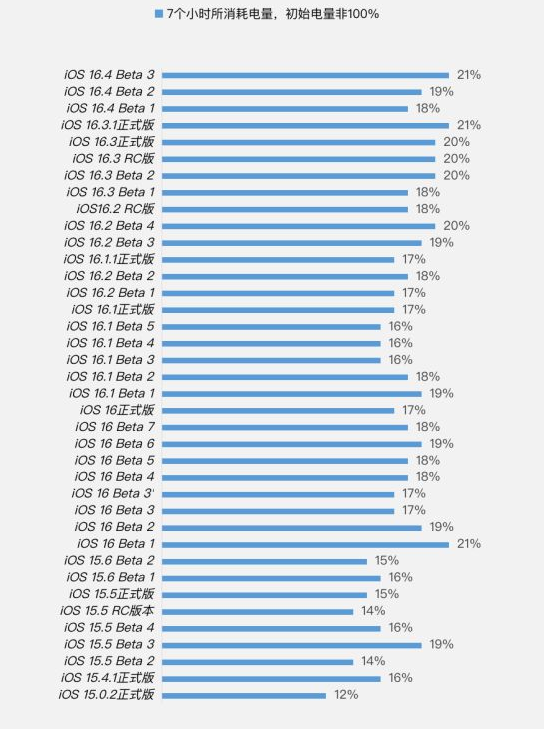 尖峰镇苹果手机维修分享iOS 16.4 Beta 3续航跑分等测试结果汇总 