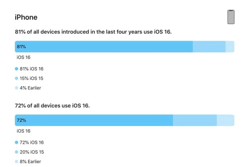 尖峰镇苹果手机维修分享iOS 16 / iPadOS 16 安装率 