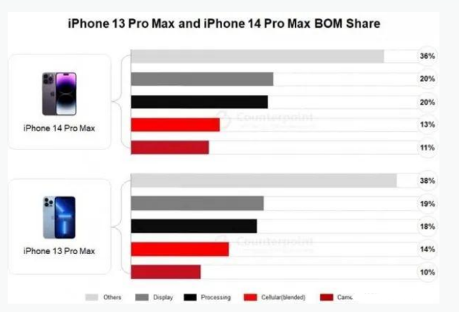 尖峰镇苹果手机维修分享iPhone 14 Pro的成本和利润 