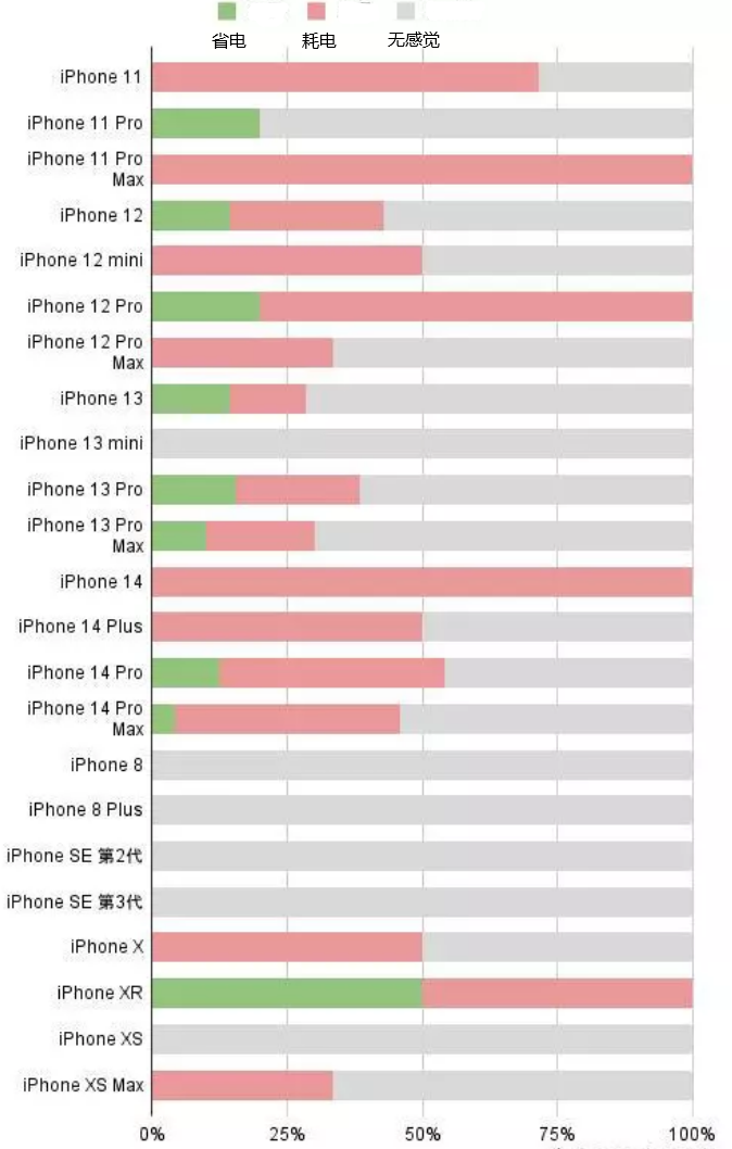 尖峰镇苹果手机维修分享iOS16.2太耗电怎么办？iOS16.2续航不好可以降级吗？ 