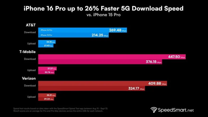 尖峰镇苹果手机维修分享iPhone 16 Pro 系列的 5G 速度 