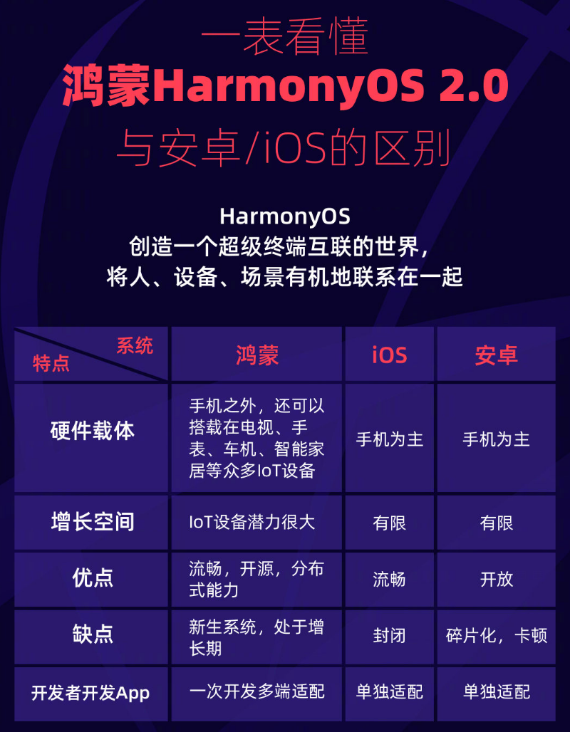 尖峰镇苹果手机维修分享华为鸿蒙 OS 与安卓以及 iOS 都有什么区别 